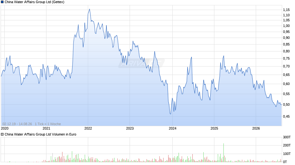 China Water Affairs Group Chart