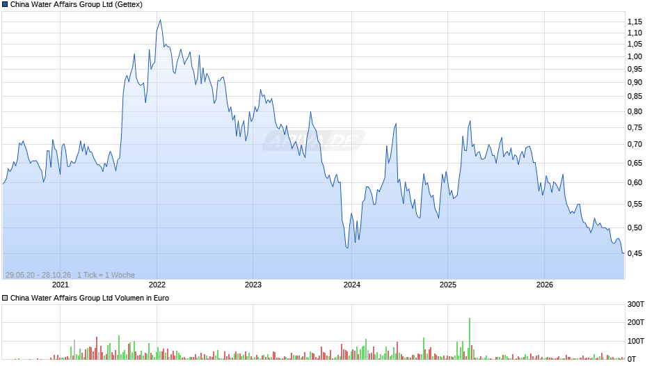 China Water Affairs Group Chart