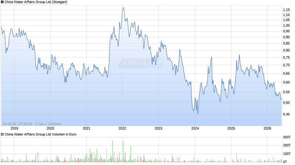 China Water Affairs Group Chart