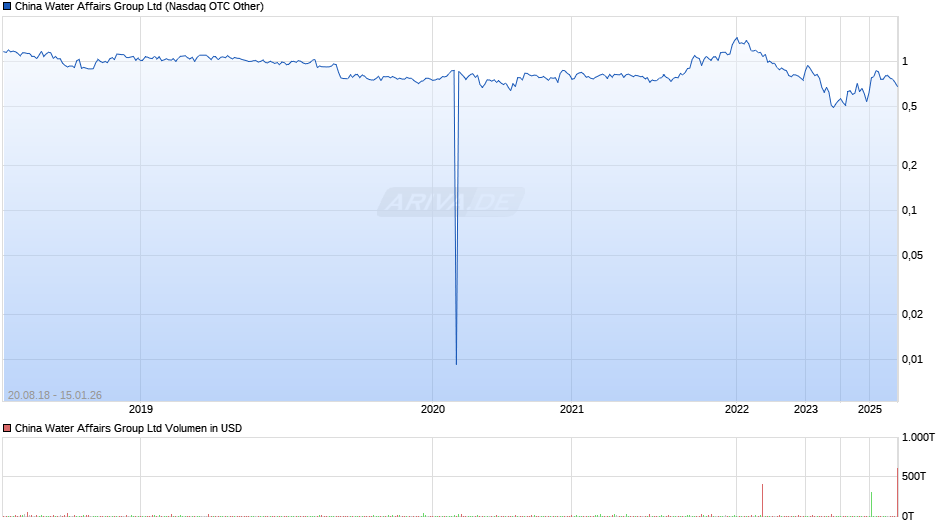 China Water Affairs Group Chart