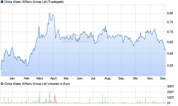 China Water Affairs Group Aktie Chart