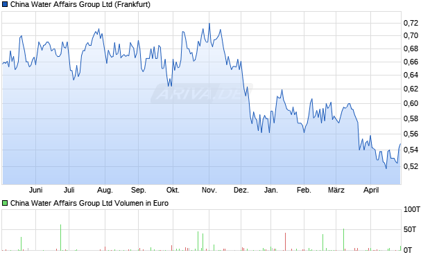 China Water Affairs Group Aktie Chart
