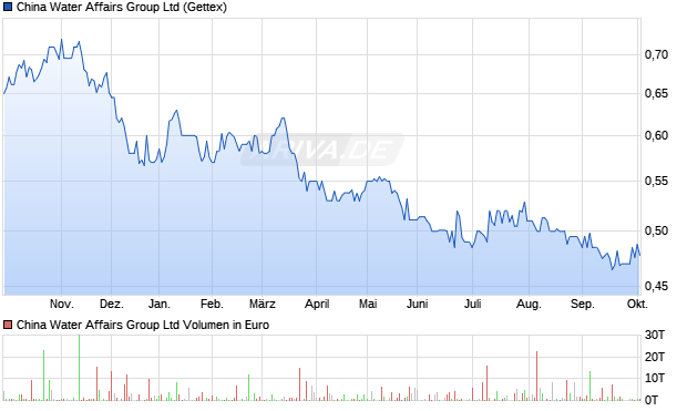 China Water Affairs Group Aktie Chart