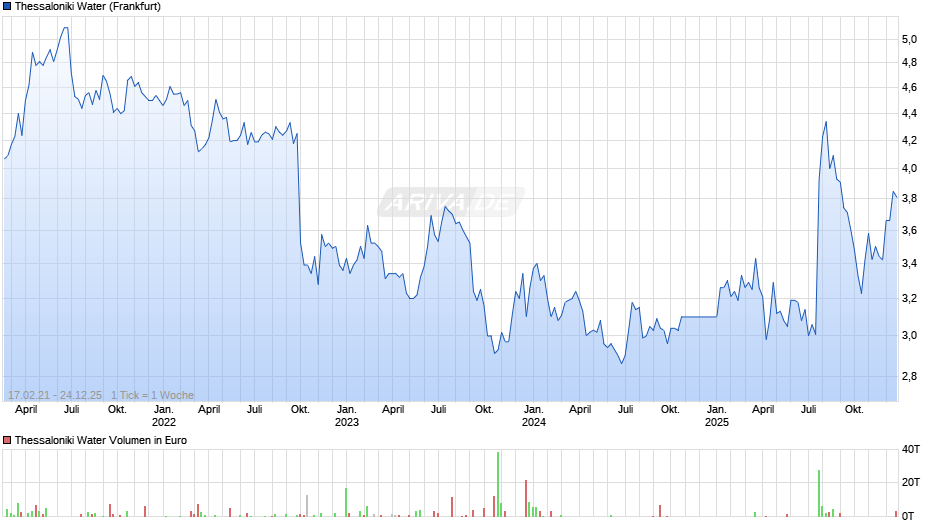 Thessaloniki Water Chart