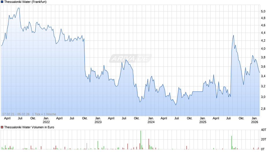 Thessaloniki Water Chart