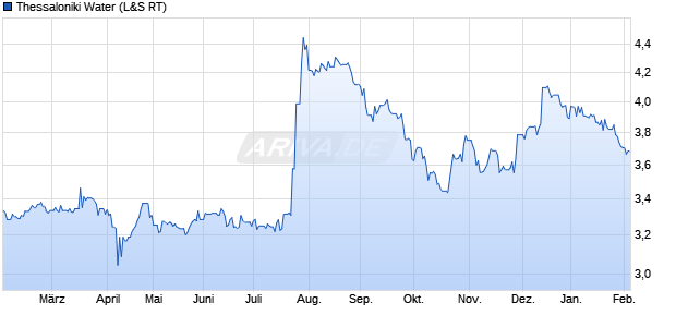Thessaloniki Water Aktie Chart