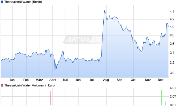 Thessaloniki Water Aktie Chart