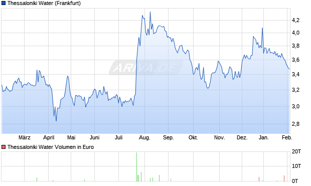 Thessaloniki Water Aktie Chart