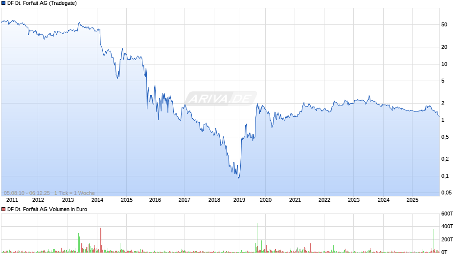 DF Deutsche Forfait Chart