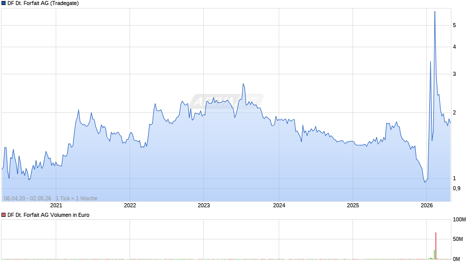 DF Deutsche Forfait Chart