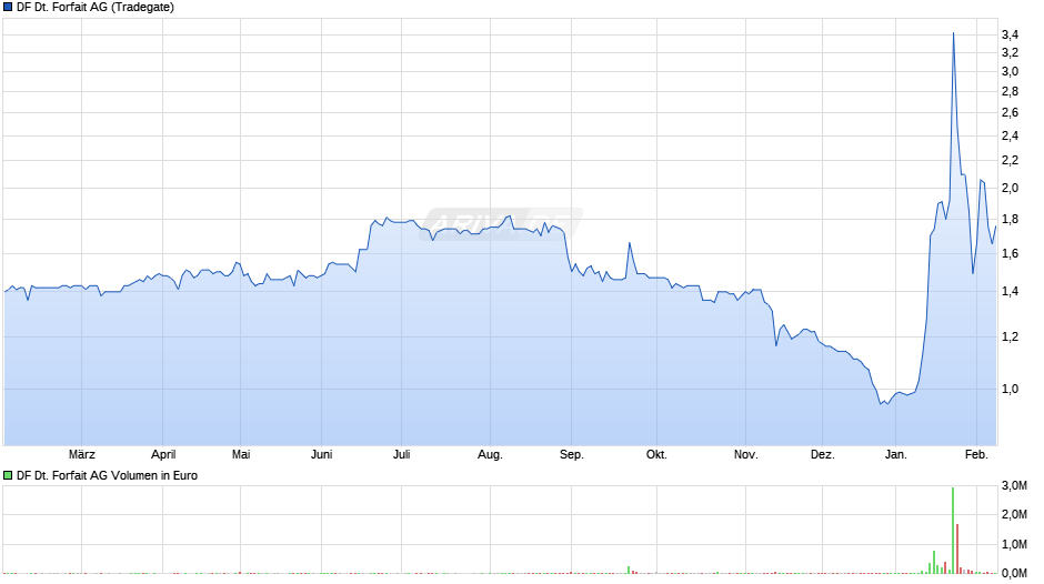 DF Deutsche Forfait Chart