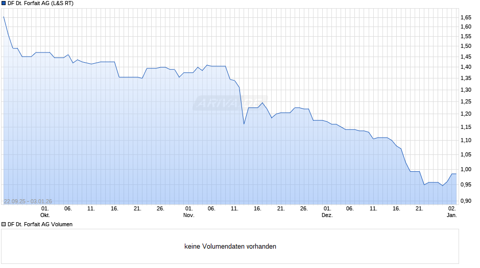 DF Deutsche Forfait Chart