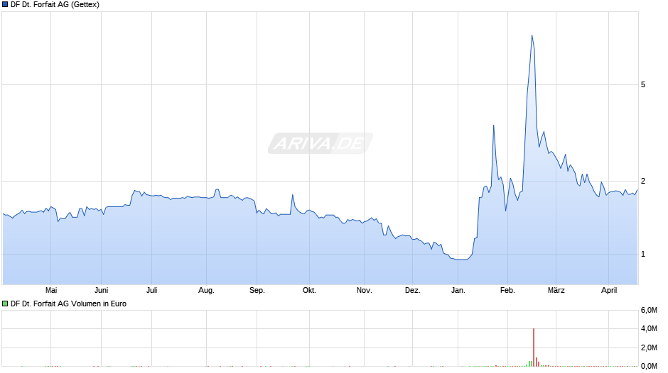 DF Deutsche Forfait Chart