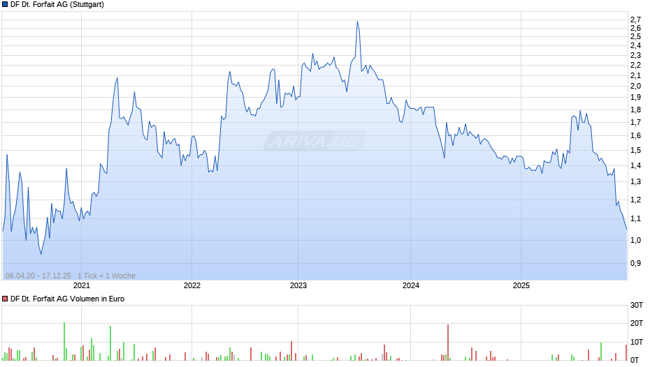 DF Deutsche Forfait Chart