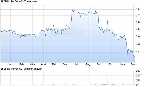DF Deutsche Forfait Aktie Chart