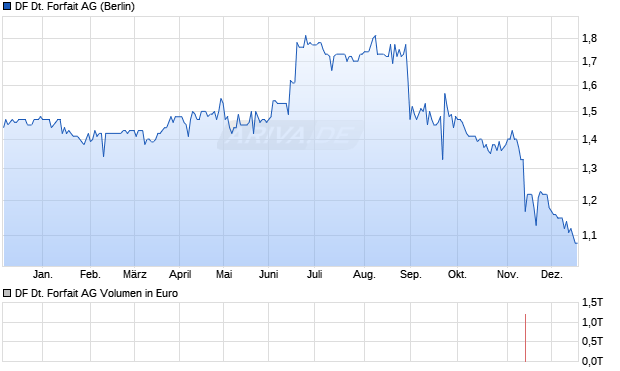 DF Deutsche Forfait Aktie Chart