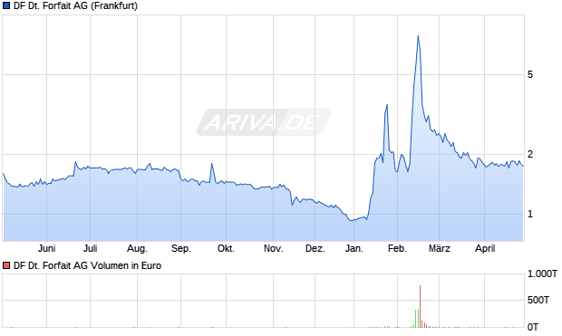 DF Deutsche Forfait Aktie Chart