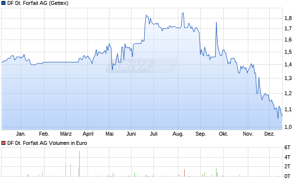 DF Deutsche Forfait Aktie Chart