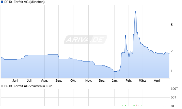 DF Deutsche Forfait Aktie Chart