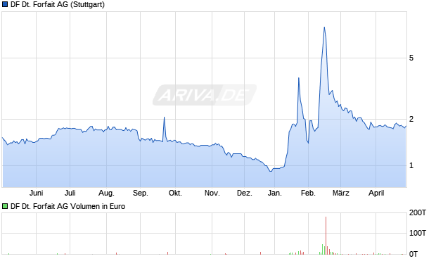 DF Deutsche Forfait Aktie Chart