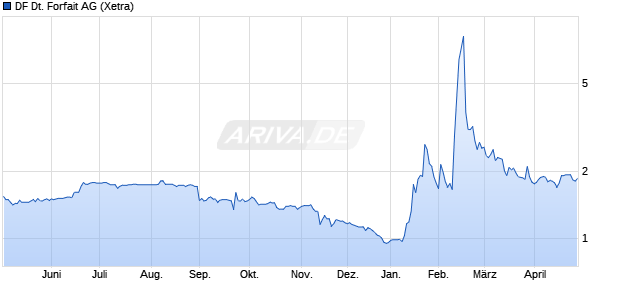 DF Deutsche Forfait Aktie Chart