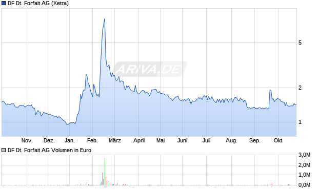 DF Deutsche Forfait Aktie Chart