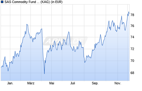 Performance des SAS Commodity Fund GBP Hedged A Dis (WKN A0MQE4, ISIN LU0294693261)