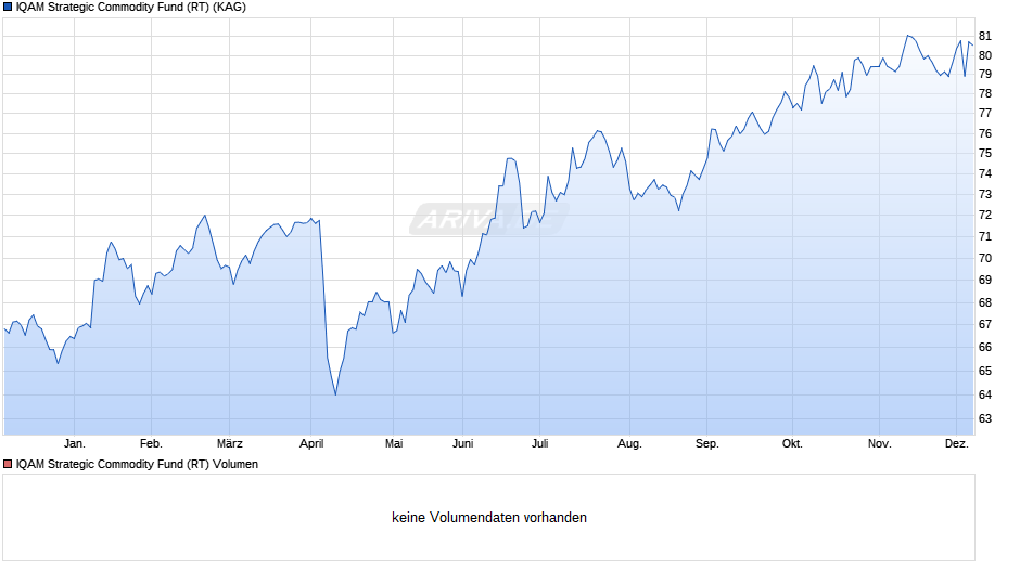 IQAM Strategic Commodity Fund (RT) Chart