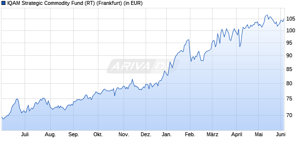 Performance des IQAM Strategic Commodity Fund (RT) (WKN A0MNW6, ISIN AT0000A04UL2)