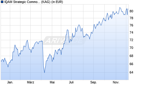 Performance des IQAM Strategic Commodity Fund (RT) (WKN A0MNW6, ISIN AT0000A04UL2)
