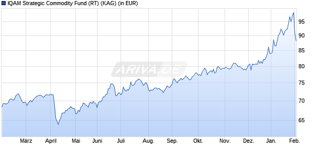 Performance des IQAM Strategic Commodity Fund (RT) (WKN A0MNW6, ISIN AT0000A04UL2)