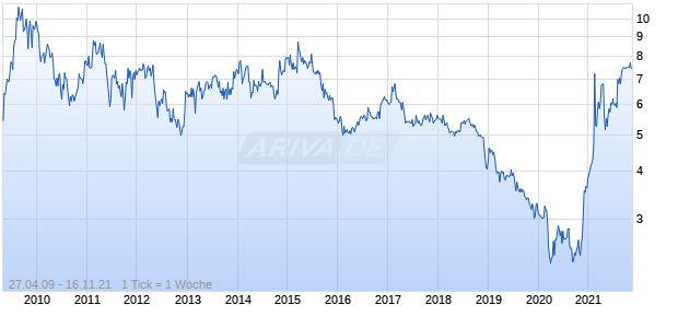 JMP Group Chart