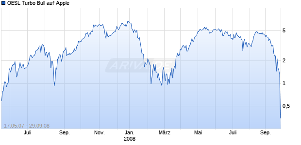 OESL Turbo Bull auf Apple [Citigroup GM Deutschland AG & Co. KGaA] Chart