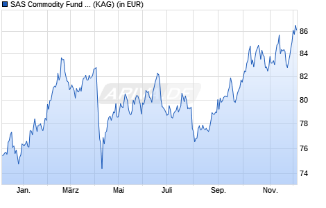 Performance des SAS Commodity Fund GBP Hedged C Dis (WKN A0MQE5, ISIN LU0294693931)