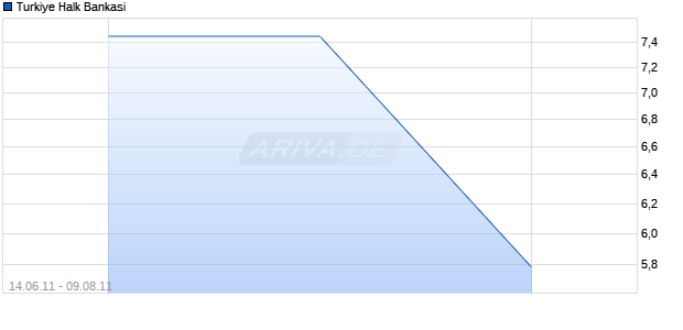 Turkiye Halk Bankasi Chart