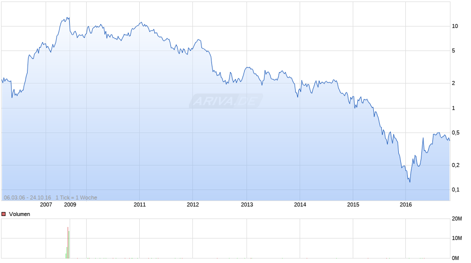 Thompson Creek Metals Chart