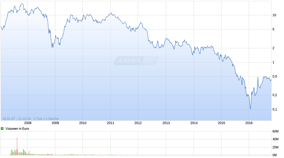 Thompson Creek Metals Chart