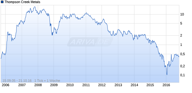 Thompson Creek Metals Chart