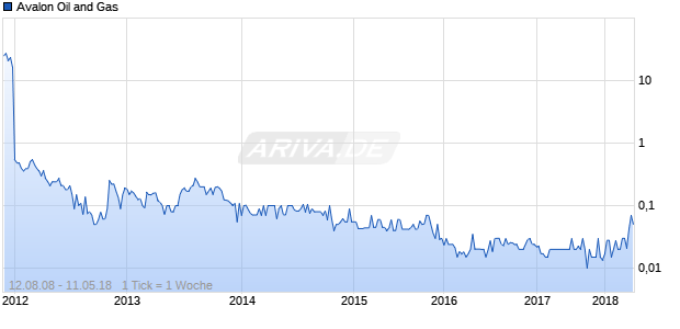 Avalon Oil and Gas Chart