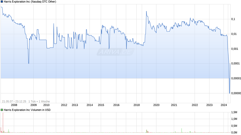 Harris Exploration Chart