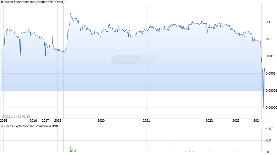 Harris Exploration Chart
