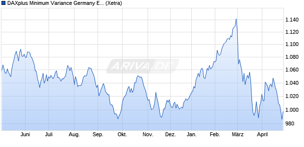 DAXplus Minimum Variance Germany EUR (Performa. Chart