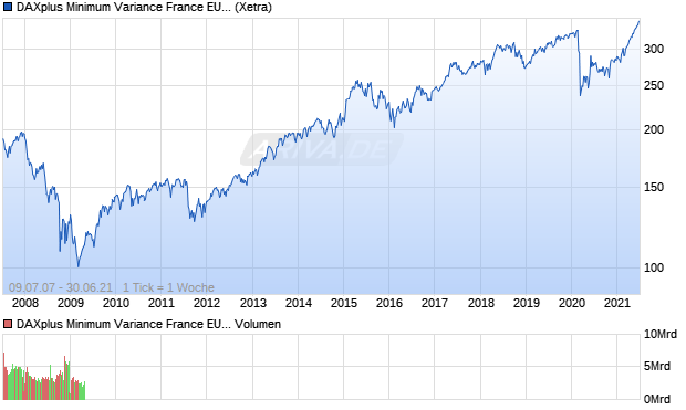 DAXplus Minimum Variance France EUR (Performan. Chart