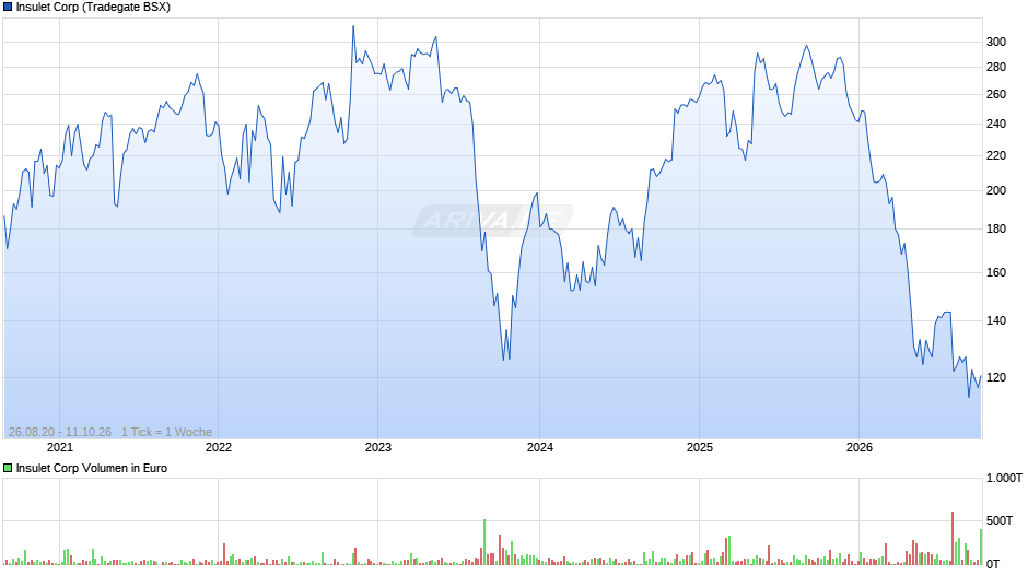 Insulet Chart