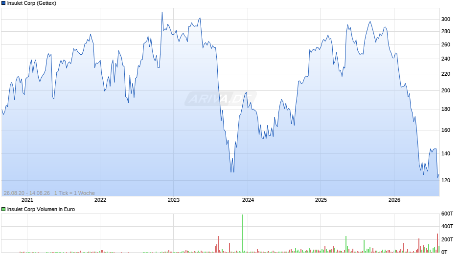 Insulet Chart