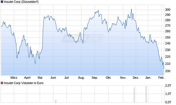 Insulet Aktie Chart