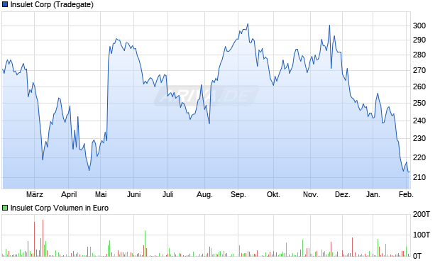 Insulet Aktie Chart