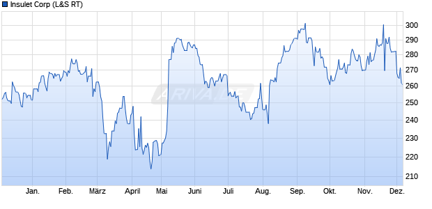 Insulet Aktie Chart