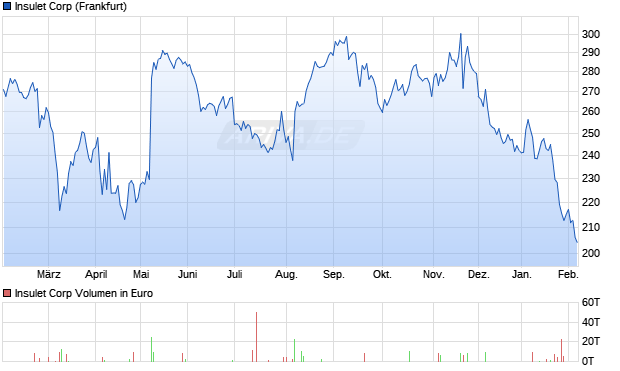 Insulet Aktie Chart