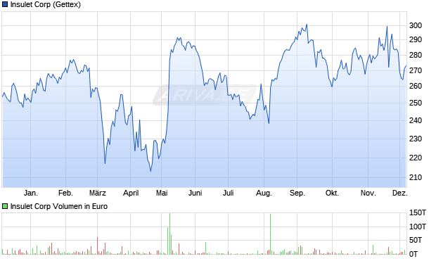 Insulet Aktie Chart
